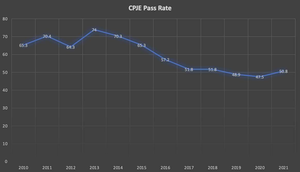 CPJ Exam Pass Rate